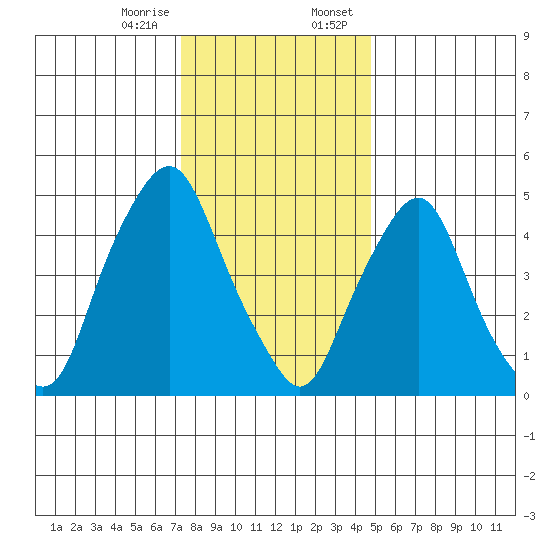 Money Island tide chart for Friday, December 27, 2024