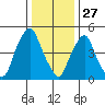 Money Island tide chart for Friday, December 27, 2024