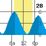 Money Island tide chart for Saturday, December 28, 2024