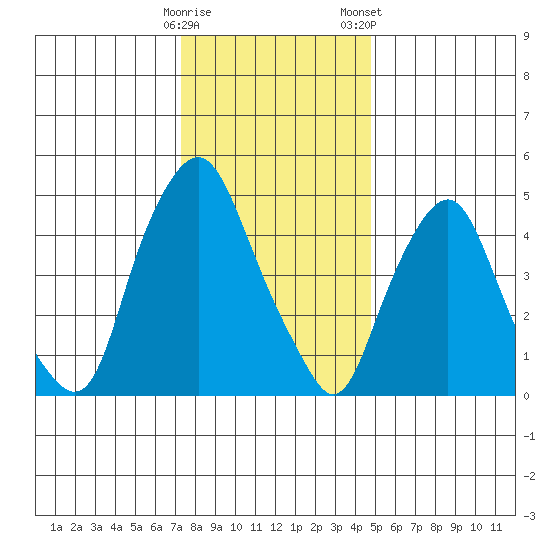 Money Island tide chart for Sunday, December 29, 2024