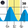 Money Island tide chart for Monday, December 30, 2024