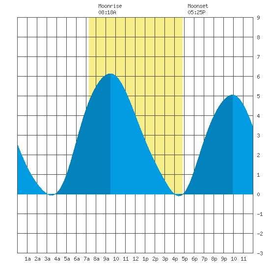 Money Island tide chart for Tuesday, December 31, 2024