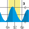 Money Island tide chart for Tuesday, December 3, 2024