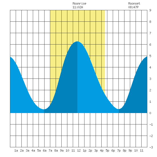 Money Island tide chart for Thursday, December 5, 2024