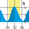 Money Island tide chart for Thursday, December 5, 2024