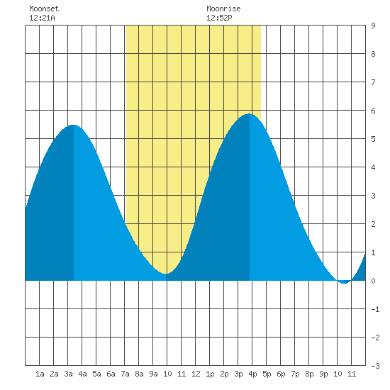 Money Island tide chart for Monday, December 9, 2024