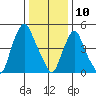 Money Island tide chart for Friday, January 10, 2025
