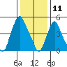 Money Island tide chart for Saturday, January 11, 2025