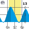 Money Island tide chart for Monday, January 13, 2025