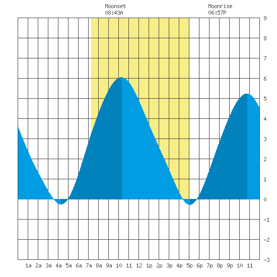 Money Island tide chart for Wednesday, January 15, 2025
