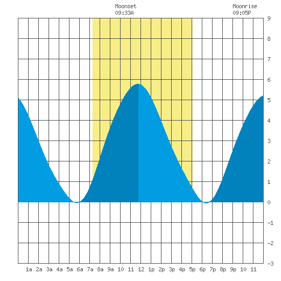 Money Island tide chart for Friday, January 17, 2025