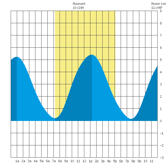 Money Island tide chart for Sunday, January 19, 2025