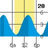 Money Island tide chart for Monday, January 20, 2025