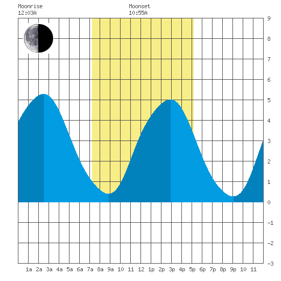 Money Island tide chart for Tuesday, January 21, 2025