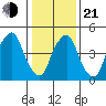 Money Island tide chart for Tuesday, January 21, 2025