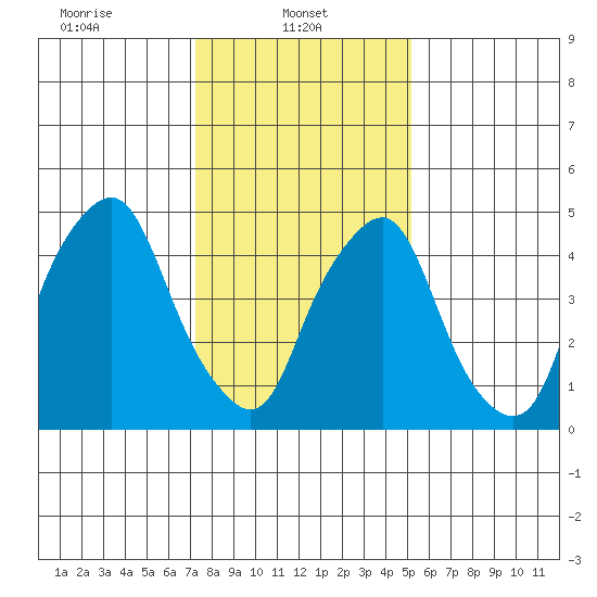 Money Island tide chart for Wednesday, January 22, 2025