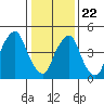 Money Island tide chart for Wednesday, January 22, 2025
