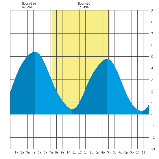 Money Island tide chart for Thursday, January 23, 2025