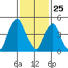 Money Island tide chart for Saturday, January 25, 2025