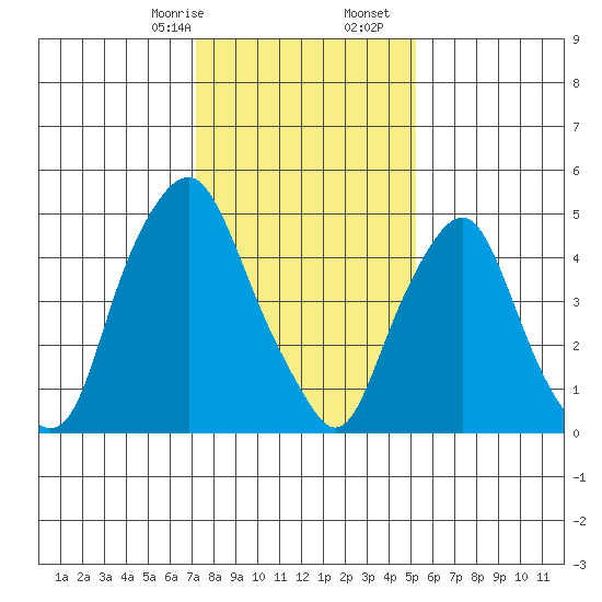 Money Island tide chart for Sunday, January 26, 2025