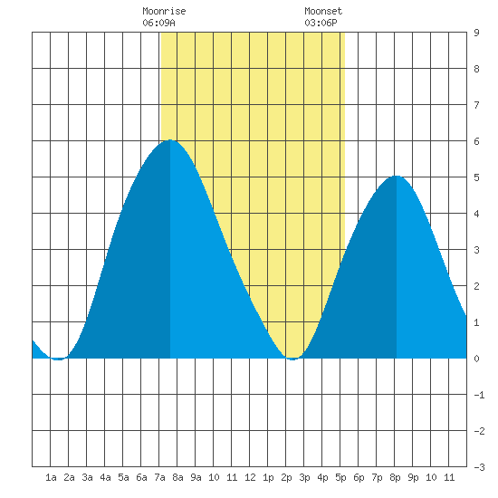 Money Island tide chart for Monday, January 27, 2025