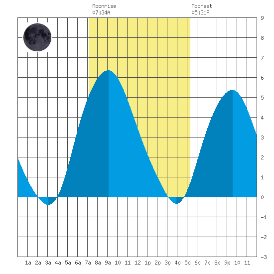Money Island tide chart for Wednesday, January 29, 2025