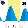Money Island tide chart for Wednesday, January 29, 2025