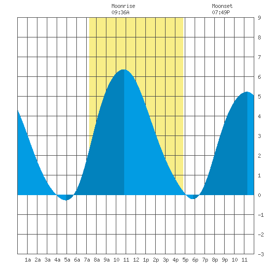 Money Island tide chart for Thursday, January 2, 2025