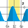 Money Island tide chart for Thursday, January 2, 2025