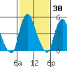 Money Island tide chart for Thursday, January 30, 2025
