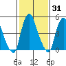 Money Island tide chart for Friday, January 31, 2025