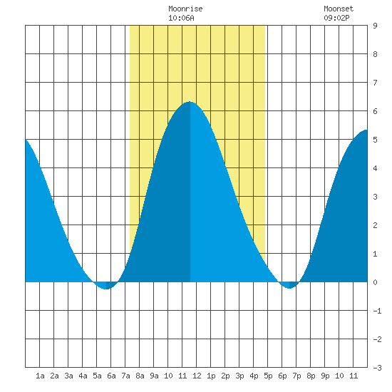 Money Island tide chart for Friday, January 3, 2025
