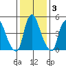 Money Island tide chart for Friday, January 3, 2025