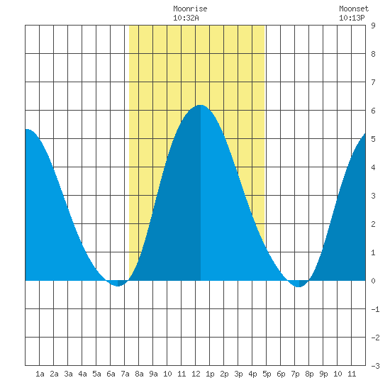Money Island tide chart for Saturday, January 4, 2025