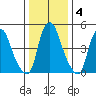 Money Island tide chart for Saturday, January 4, 2025