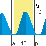 Money Island tide chart for Sunday, January 5, 2025