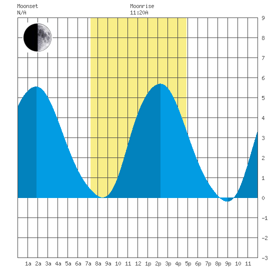 Money Island tide chart for Monday, January 6, 2025