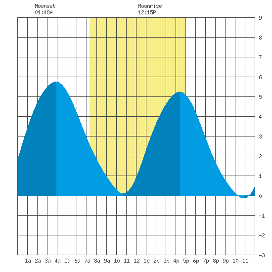 Money Island tide chart for Wednesday, January 8, 2025