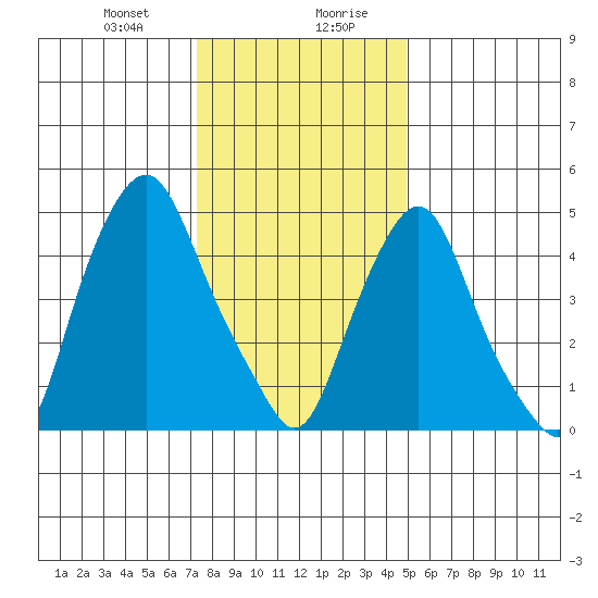 Money Island tide chart for Thursday, January 9, 2025