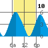Money Island tide chart for Monday, February 10, 2025