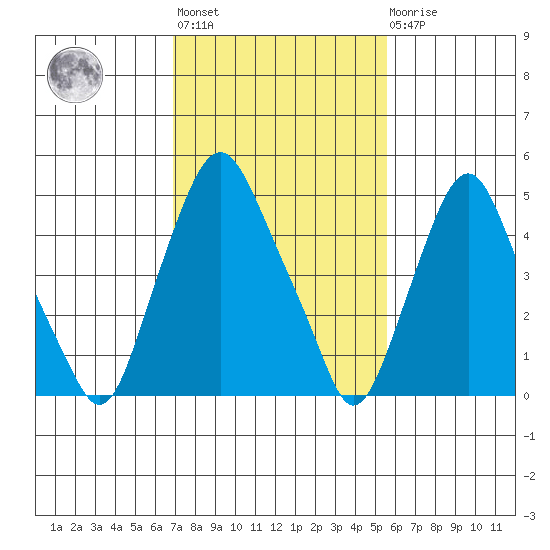 Money Island tide chart for Wednesday, February 12, 2025