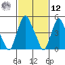Money Island tide chart for Wednesday, February 12, 2025