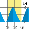Money Island tide chart for Friday, February 14, 2025