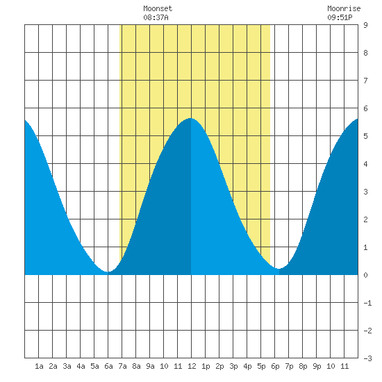 Money Island tide chart for Sunday, February 16, 2025