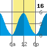 Money Island tide chart for Sunday, February 16, 2025