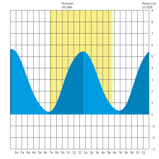 Money Island tide chart for Monday, February 17, 2025