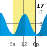 Money Island tide chart for Monday, February 17, 2025