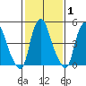 Money Island tide chart for Saturday, February 1, 2025