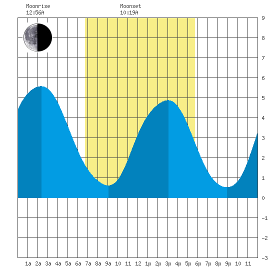 Money Island tide chart for Thursday, February 20, 2025