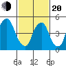 Money Island tide chart for Thursday, February 20, 2025